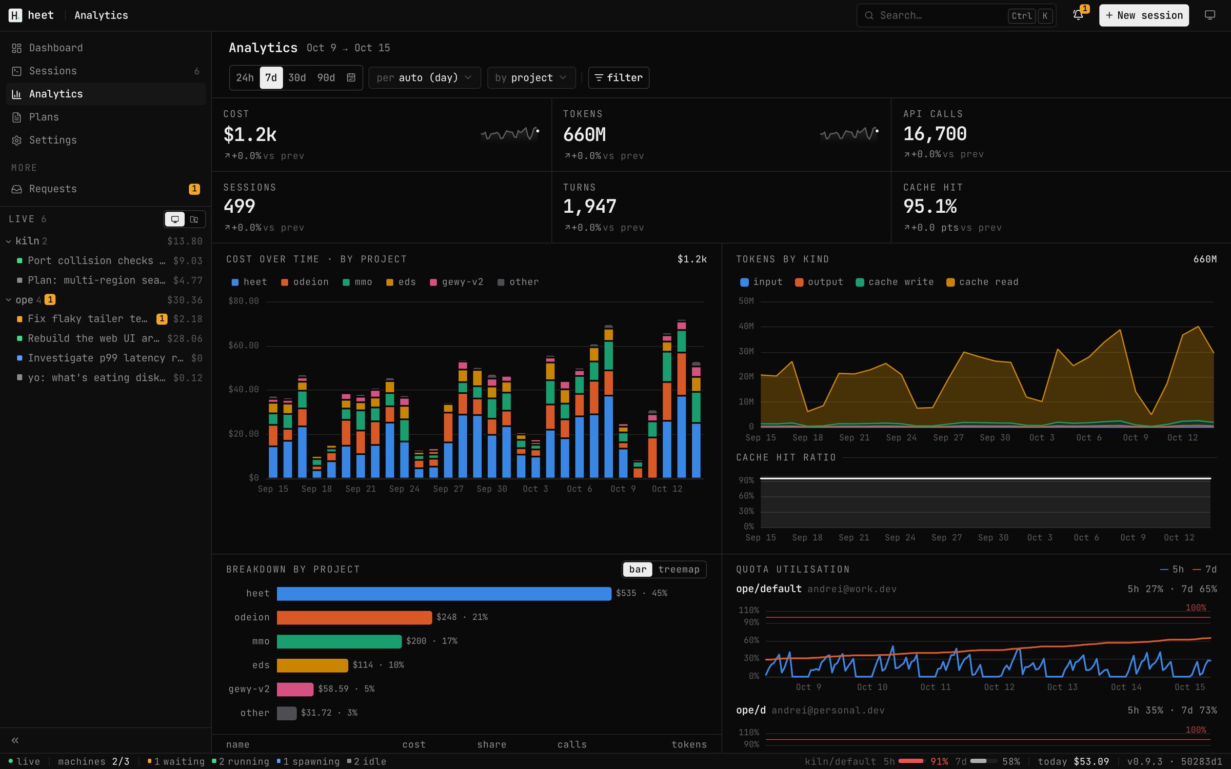 heet analytics: cost over time by project, tokens by kind and quota use